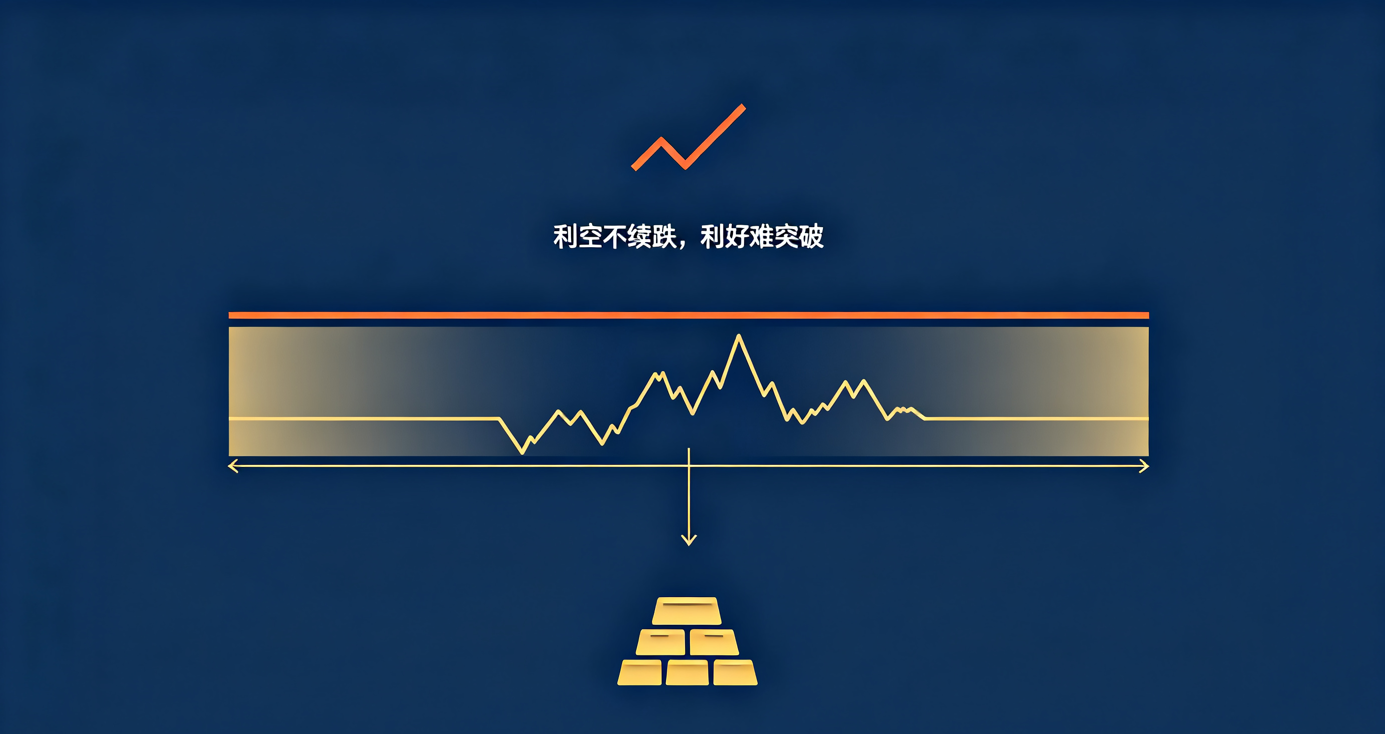黄金期货09-09：短期利率博弈承压，中长期底部结构固化示意图