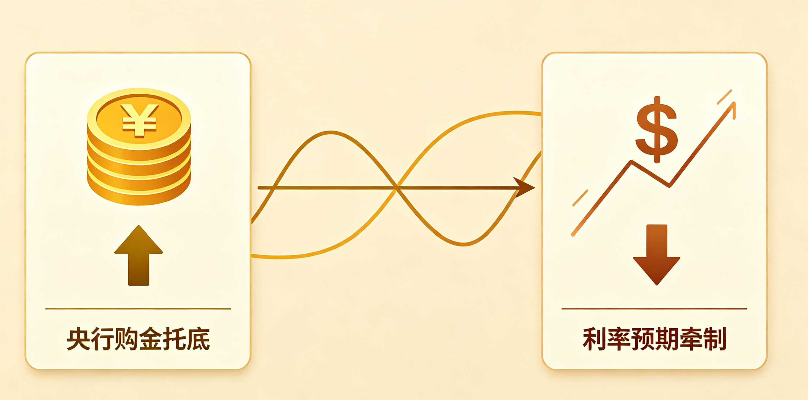 黄金期货 09‑11：长线支撑稳固，短期被利率预期牵制示意图